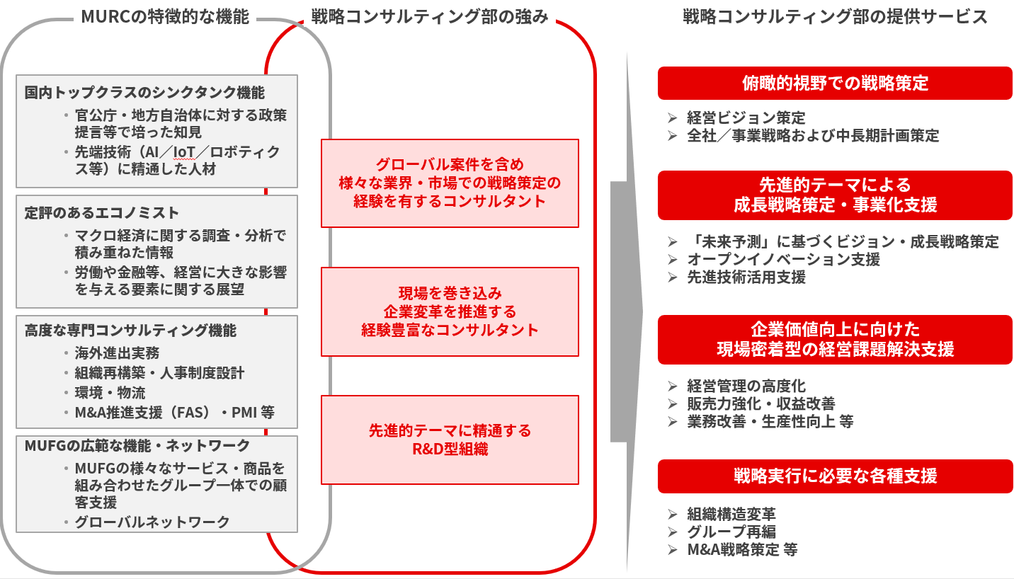 戦略コンサルティング部 戦略コンサルティング部