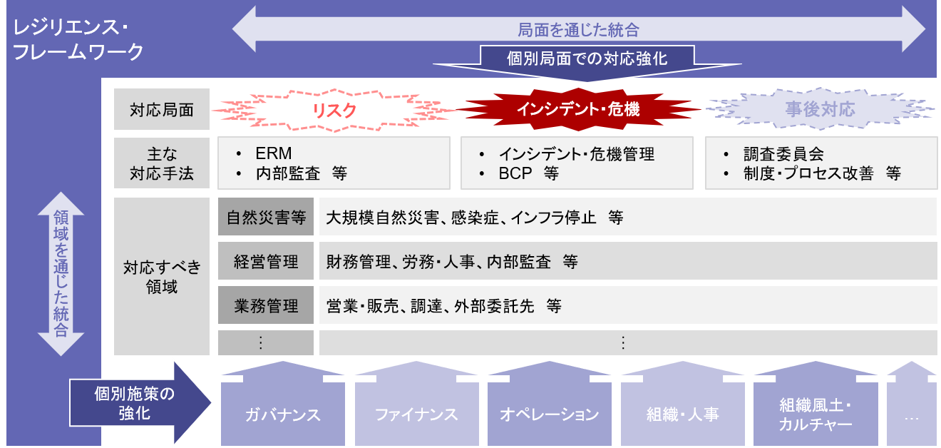 当社が考えるレジリエンス・フレームワーク