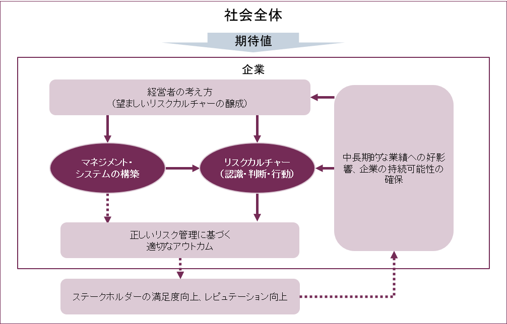 リスクカルチャーの構成要素