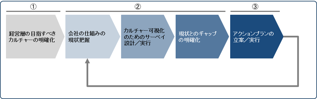 望ましいリスクカルチャー醸成のためのステップ
