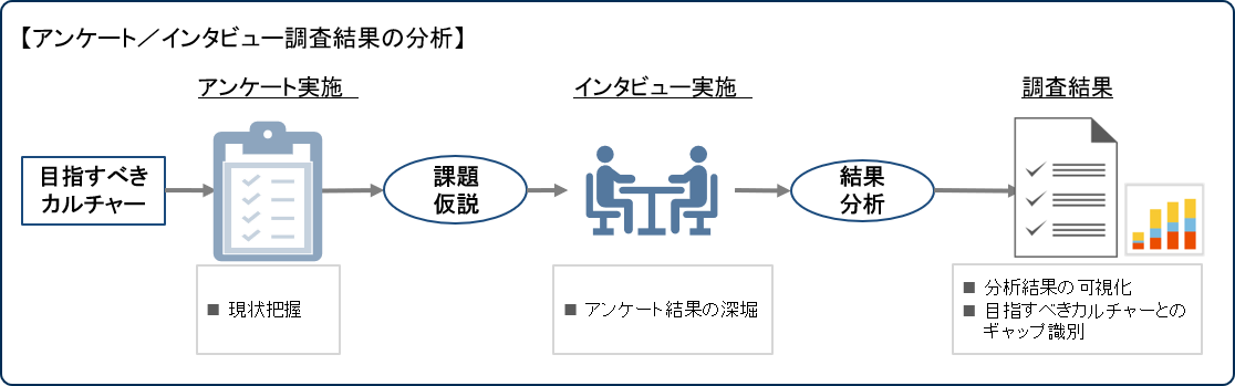 現状分析とギャップの明確化のイメージ