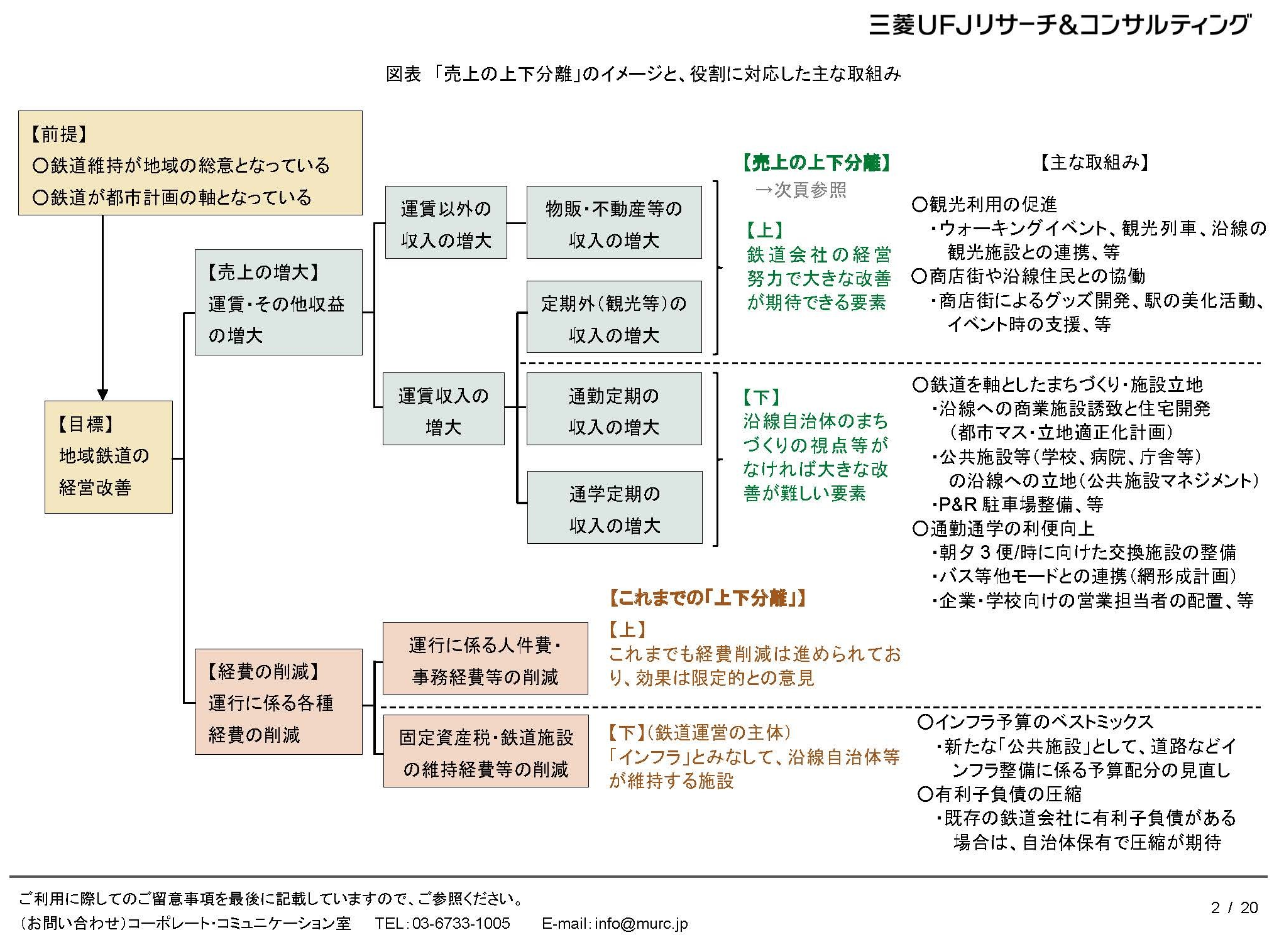 売上の上下分離