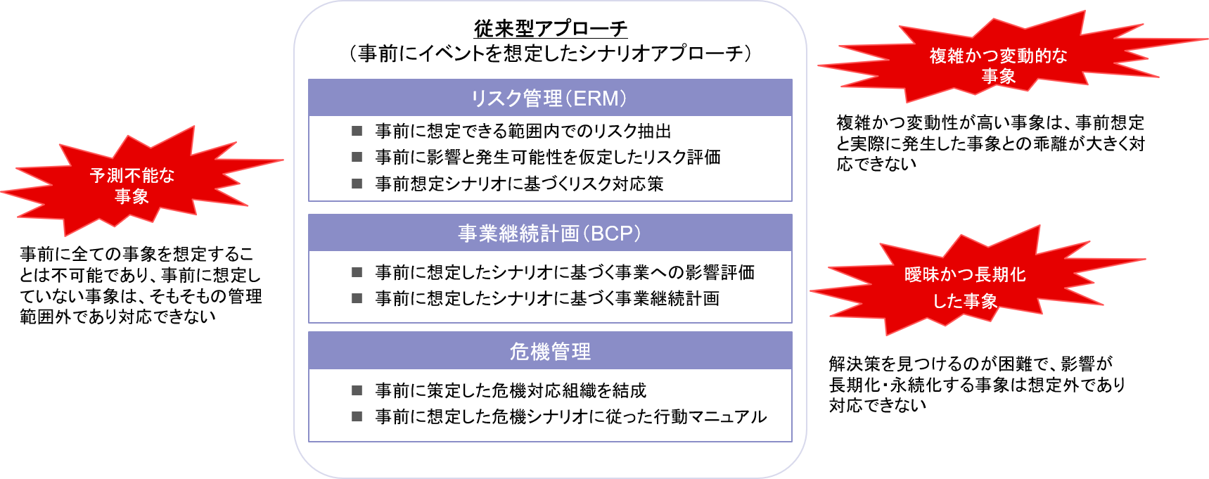 VUCA環境下における従来型の仕組みの限界