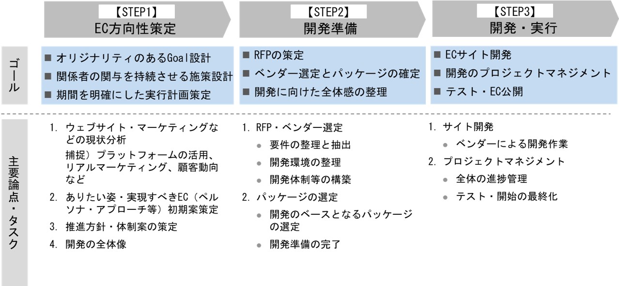ECビジネス立ち上げプロジェクトのご支援例
