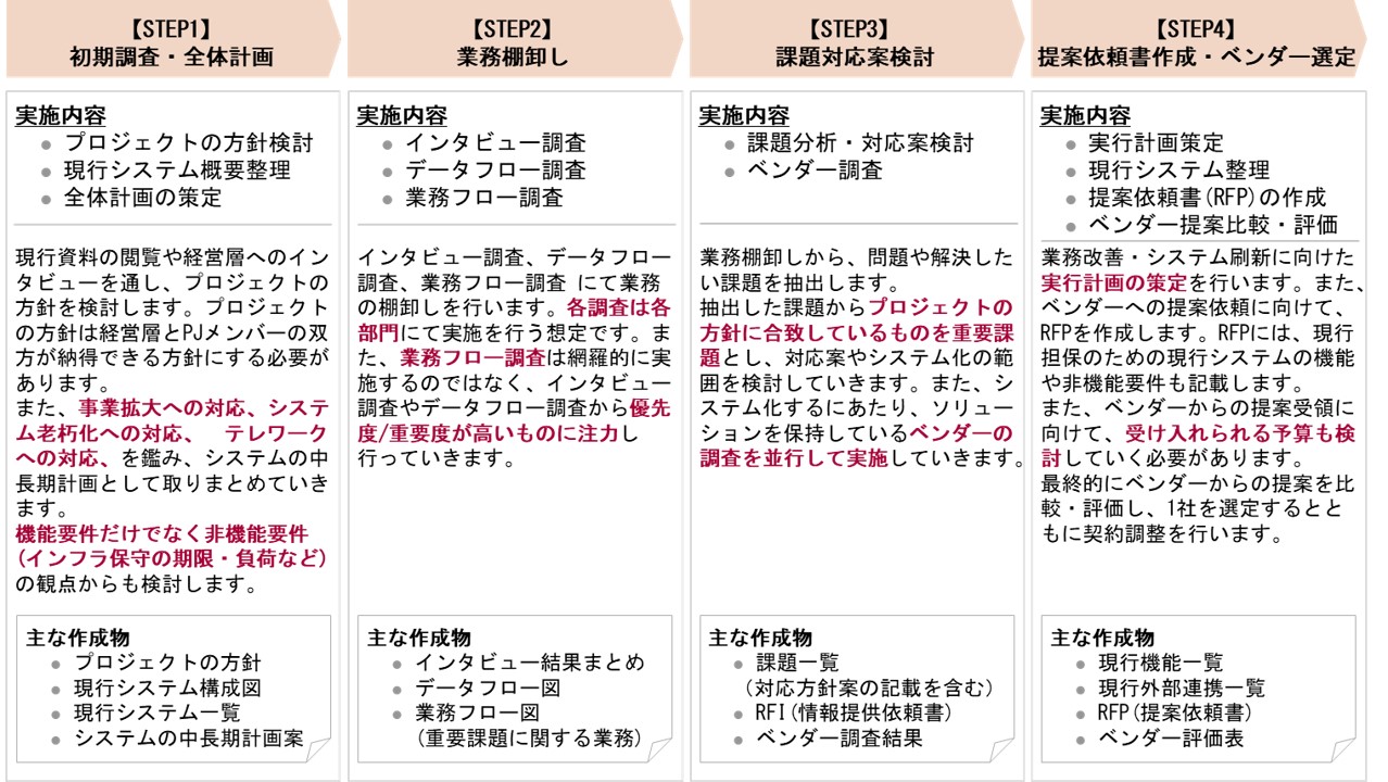 システム改革プロジェクトのご支援例