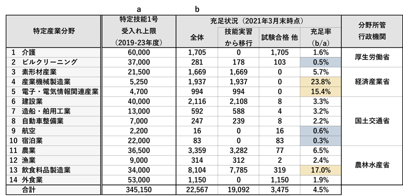 グラフ　特特定技能1号　2021年3月末時点　受入れ状況