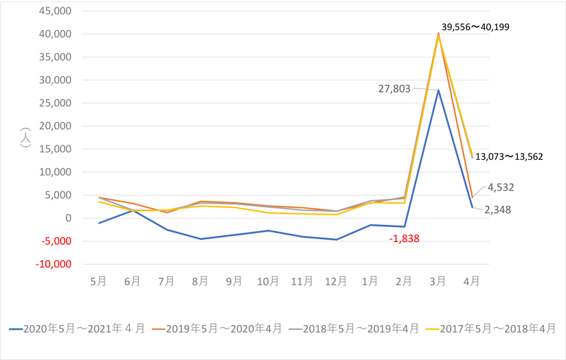 グラフ　東京都の月別転入超過数の推移