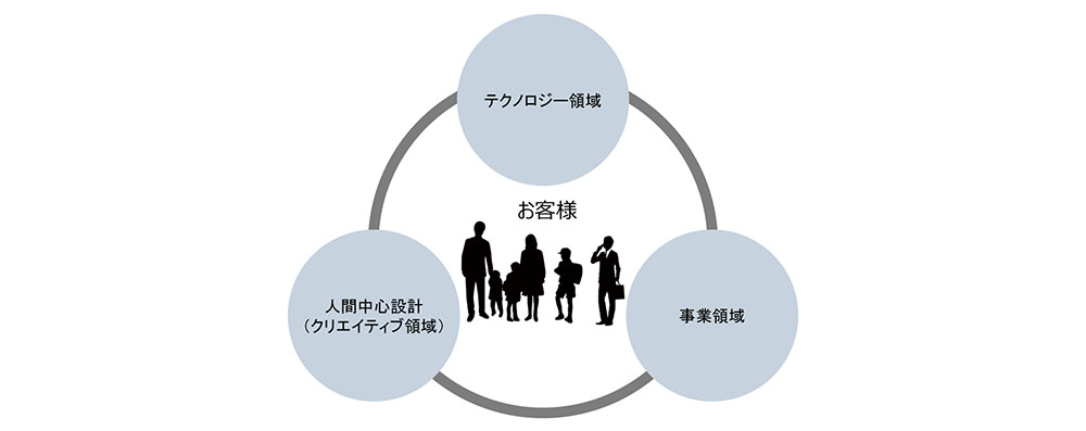専門領域を持ったメンバーとお客様の関係図