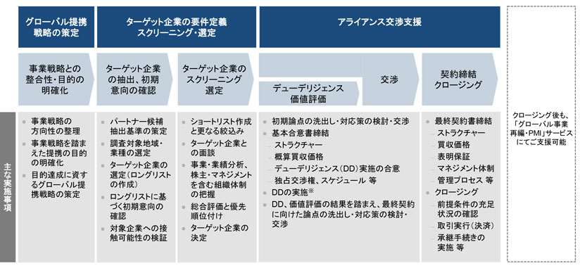 図　グローバル提携戦略の全体像