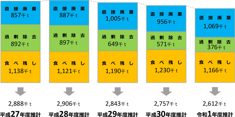 図　家庭系食品ロス量の推計結果の推移