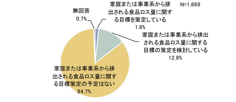 図　食品ロス量に関する目標策定の有無