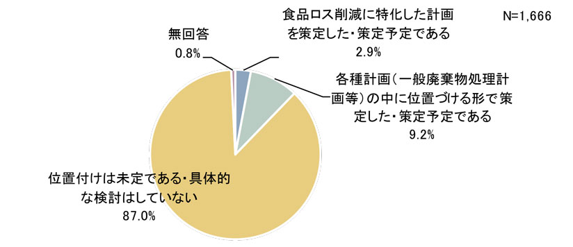図　食品ロス削減推進計画の策定の位置付け