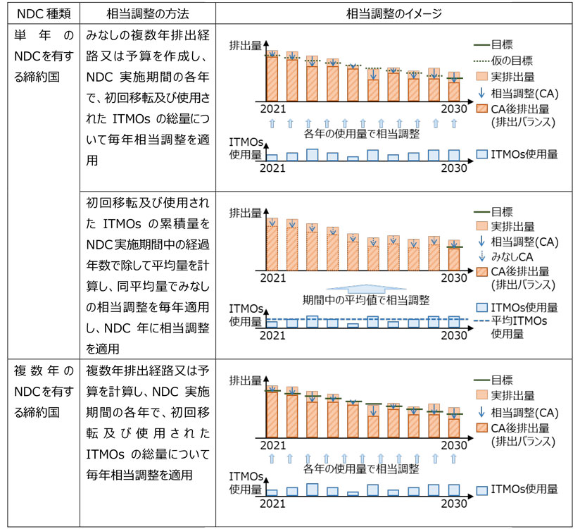 図　NDCの対象年別の相当調整の方法