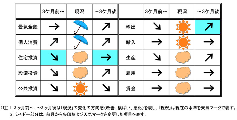 今月の景気予報2022年1月