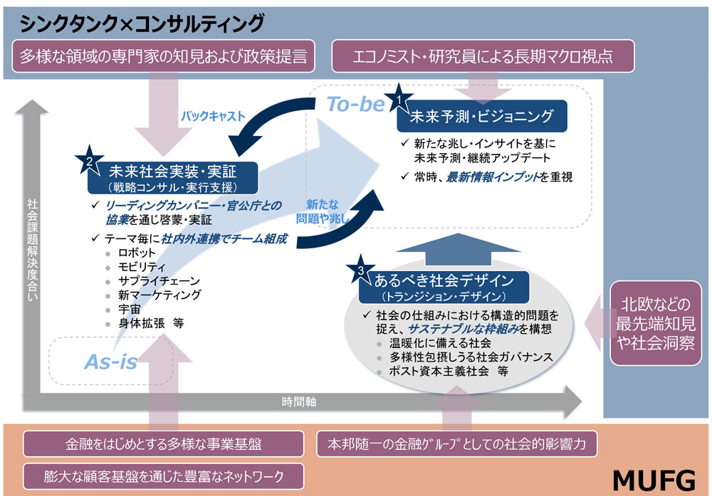 図 未来社会デザイン・創造