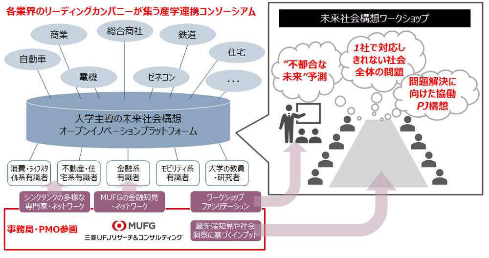 図 国立総合大学との未来社会構想コンソーシアム