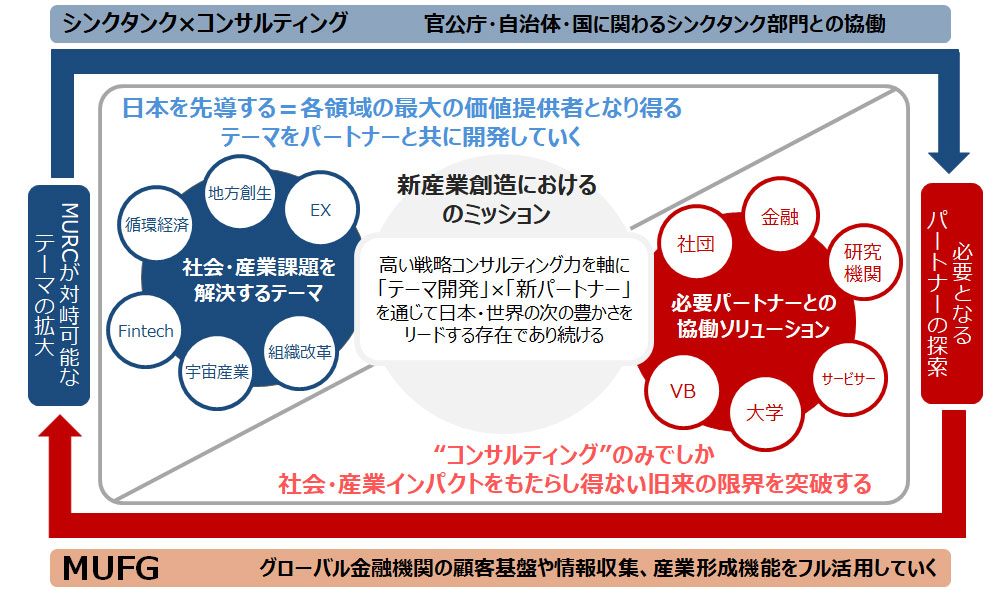 図 新産業共創
