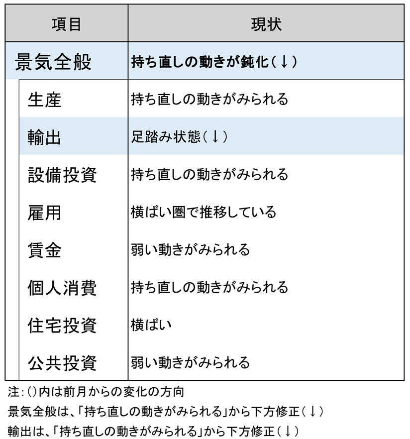今月の景気判断~持ち直しの動きが鈍化