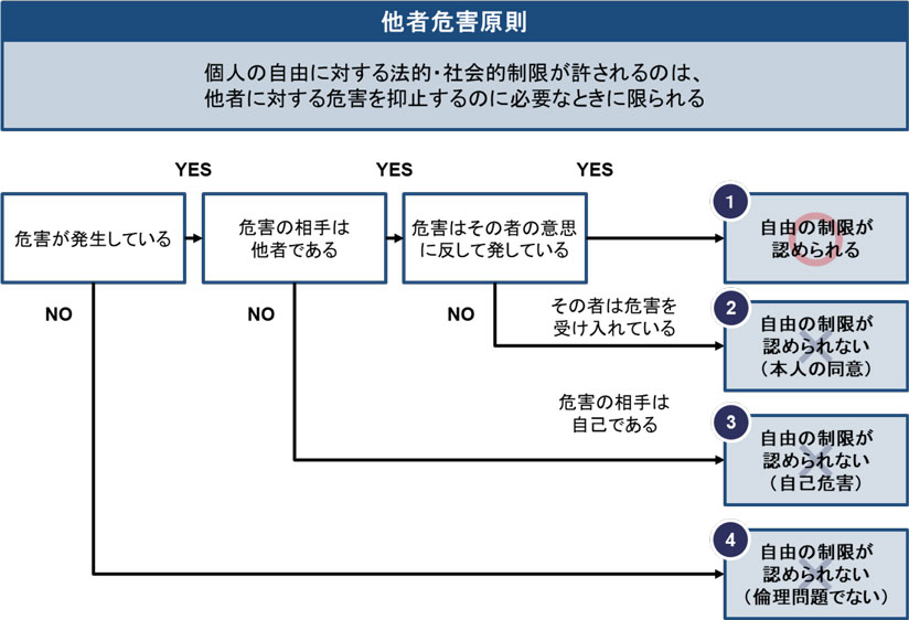 図　他者危害原則の考え方