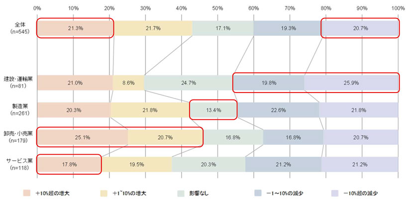 図　2020年3月以降のコロナ禍の経常利益への影響