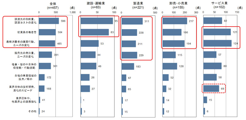 図　新型コロナによって大きく変わったと想定される経営環境