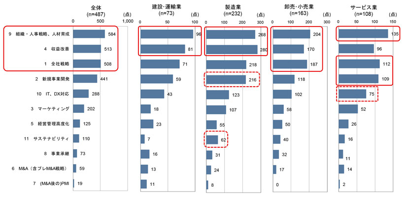 図　今後の事業展開に向けて重点的に対応すべき取り組み