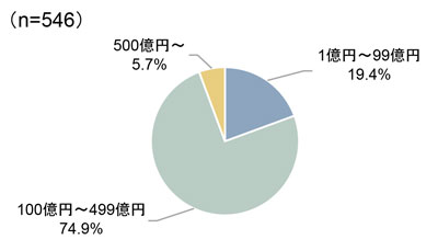 図　売上規模別