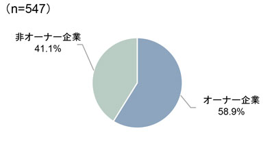 図　オーナー企業 / 非オーナー企業