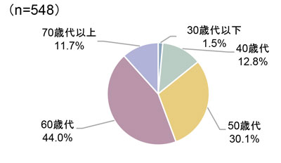 図　社長の年代別