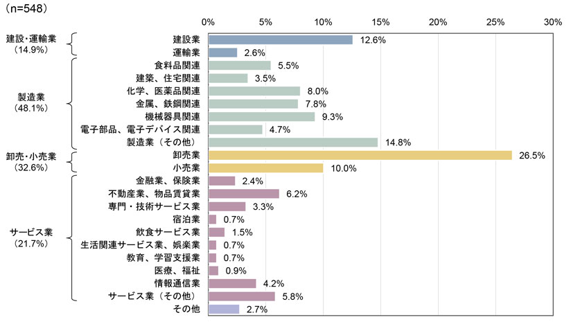 図　業種別