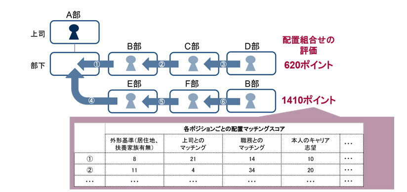 図　適正検査等のデータを活用した配置の全体最適化