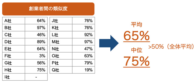 図　創業者間の類似度