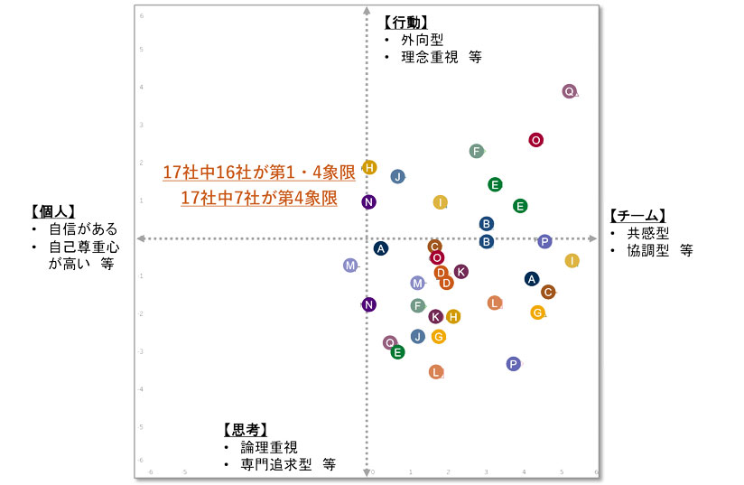 図　創業者間の類似度