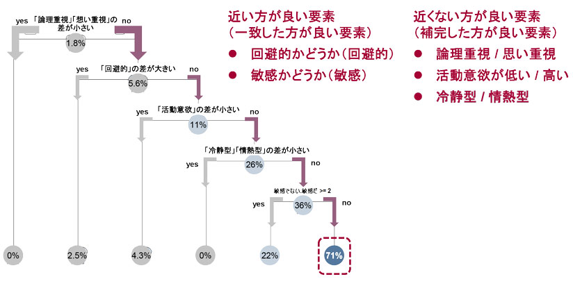 図　創業者間の類似度