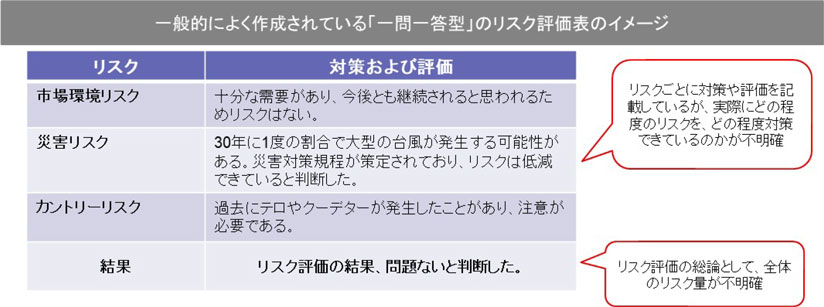 図　一般的によく作成されている「一問一答型」のリスク評価表のイメージ 