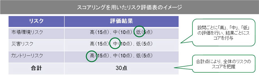 図　スコアリングを用いたリスク評価表のイメージ