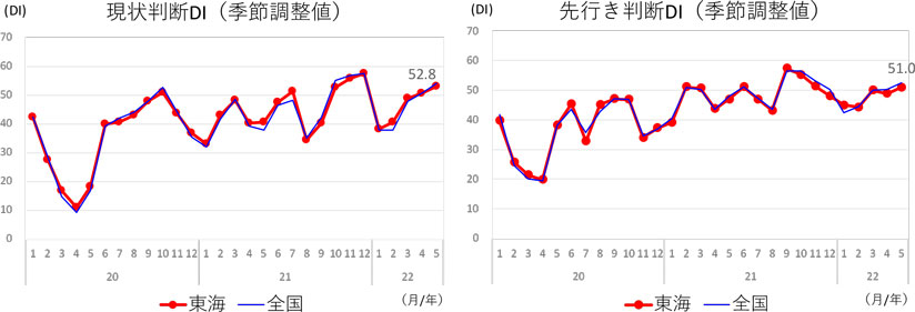 現状判断ＤＩ、先行き判断ＤＩ（東海/全国）