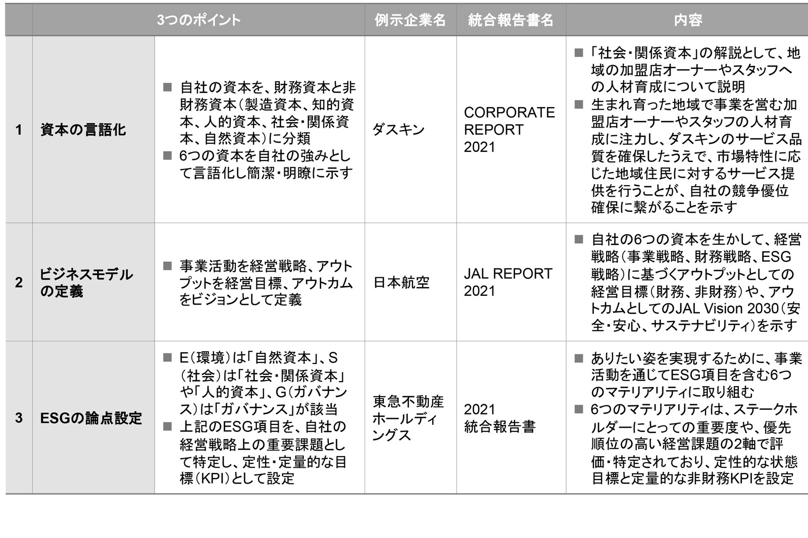図　 統合報告書に「価値創造ストーリー」を記載する際の3つのポイントと例示企業一覧