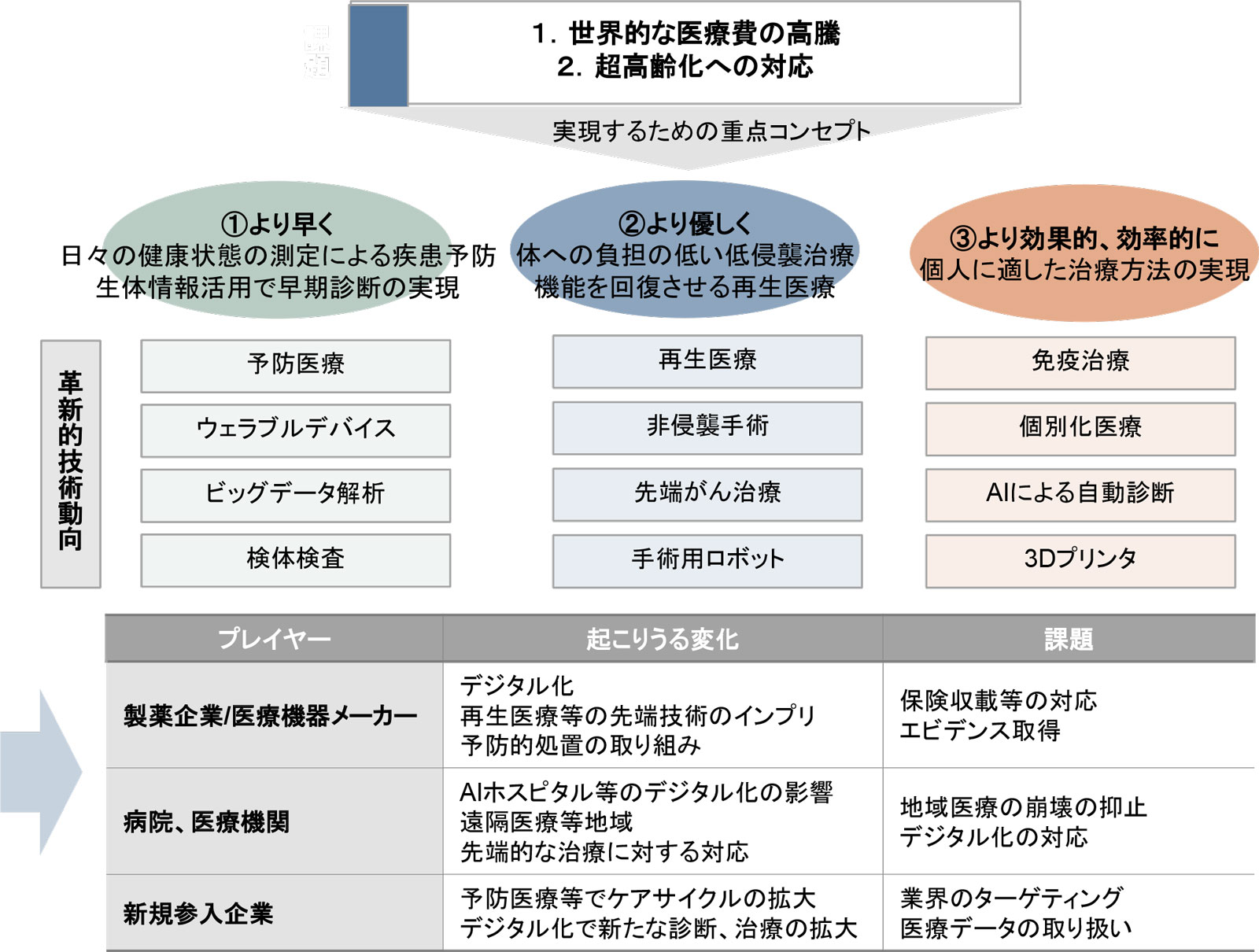 図　医療・ヘルスケア領域の今後の動向
