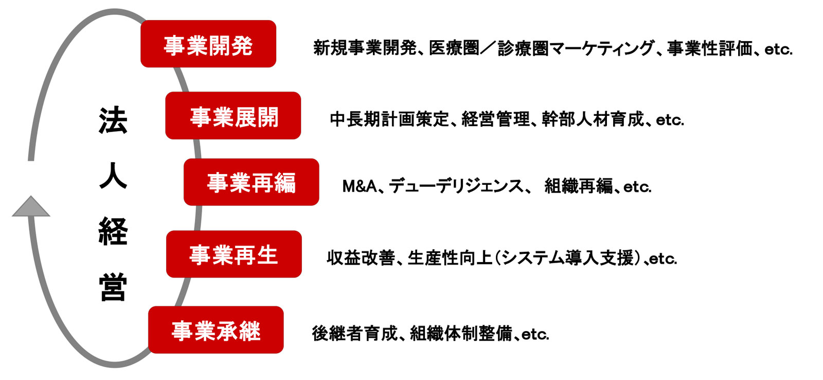 医療セクターコンサルティングイメージ